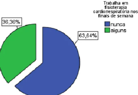 Figura 8 – Proporção de fisioterapeutas que trabalham ou não trabalham aos fins-de-semana (n=22)  
