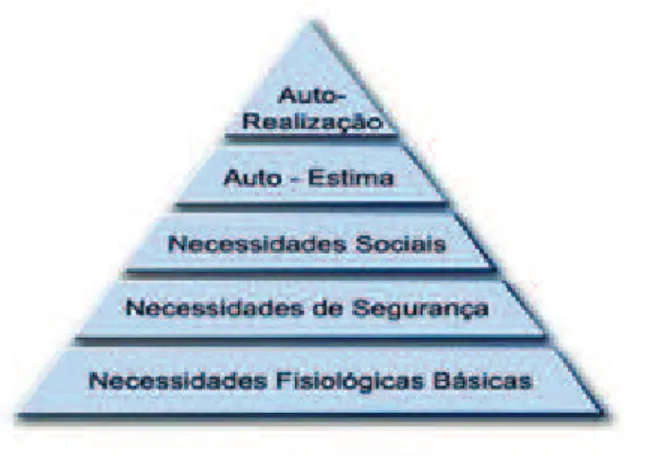 Figura 1 - Pirâmide de Maslow (Maslow, 1970). 