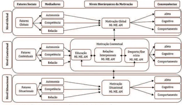 Figura 3 - Modelo Hierárquico da Motivação intrínseca e Extrínseca (Vallerand, 1997, 2007)