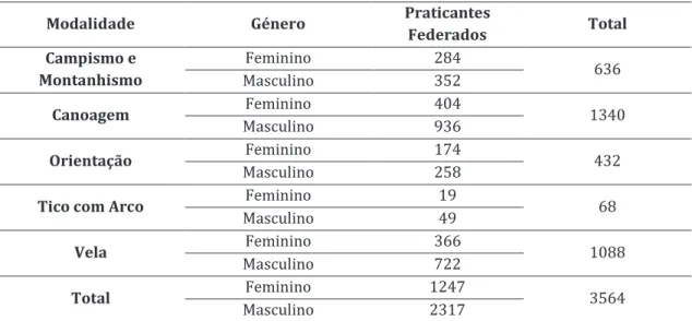 Tabela  1  -  Número  de  praticantes  federados  em  2016  por  escalão  e  género  &#34;Até  juniores&#34;  em  Portugal (Fonte: IPDJ, 2018)