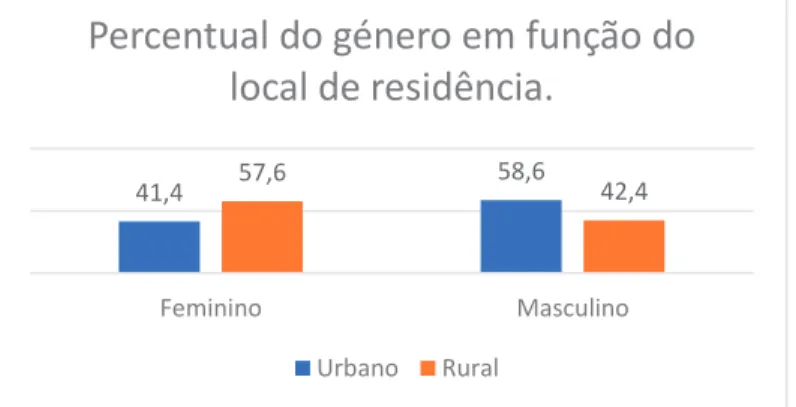 Gráfico 1 - Percentual do género em função do local de residência. 