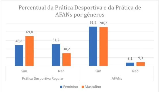 Gráfico 2 - Percentual da prática desportiva regular e prática de AFANs, entre géneros