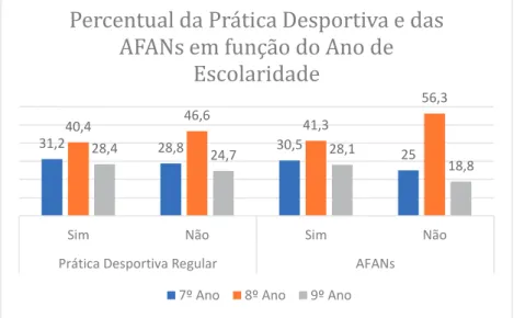 Gráfico 4 - Percentual da prática desportiva regular e da prática de AFANs em função do ano de  escolaridade