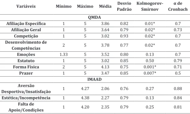 Tabela 4 - Estatística descritiva, suposto de normalidade e análise de fiabilidade das variáveis do  QMAD e do IMAAD