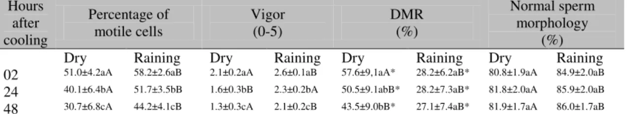 Table 2. Sperm parameters (mean±S.E.M.) of goat semen samples collected during dry and rainy seasons  and subjected to cooling at 4ºC during 48 hours 