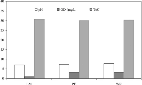 Figure 1. Mean values of water quality in ponds of farmed  Arapaima  gigas in eastern Amazon, Brazil