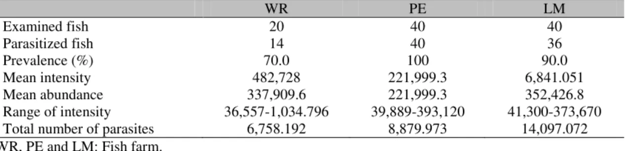 Table 3. Parasitological indexes of Ichthyophthirius multifiliis for  Arapaima gigas from three fish farms  in eastern Amazon, Brazil 