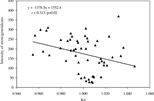 Figure 2. Correlation between Kn and intensity of monogenoideans (Dawestrema cycloancistrium and D