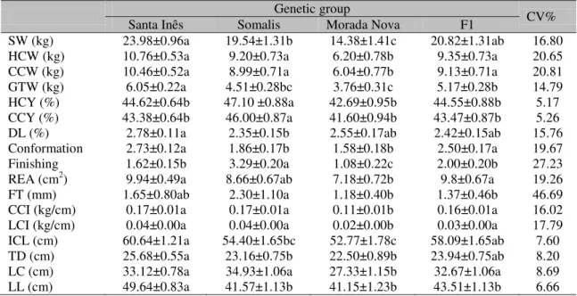 Table 1. Least-square means and respective standard errors for carcass traits in different genetic groups  finished in irrigated pasture 
