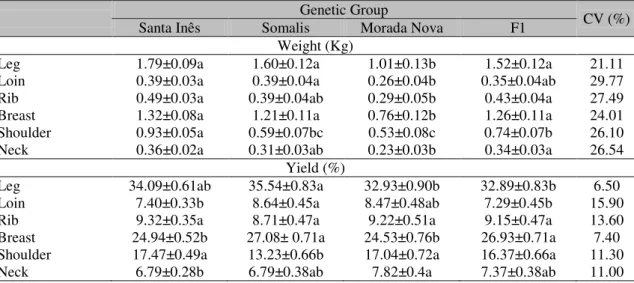 Table 2. Least-square means and respective standard errors for weight of commercial cuts and its yields in  relation to reconstituted half carcass  