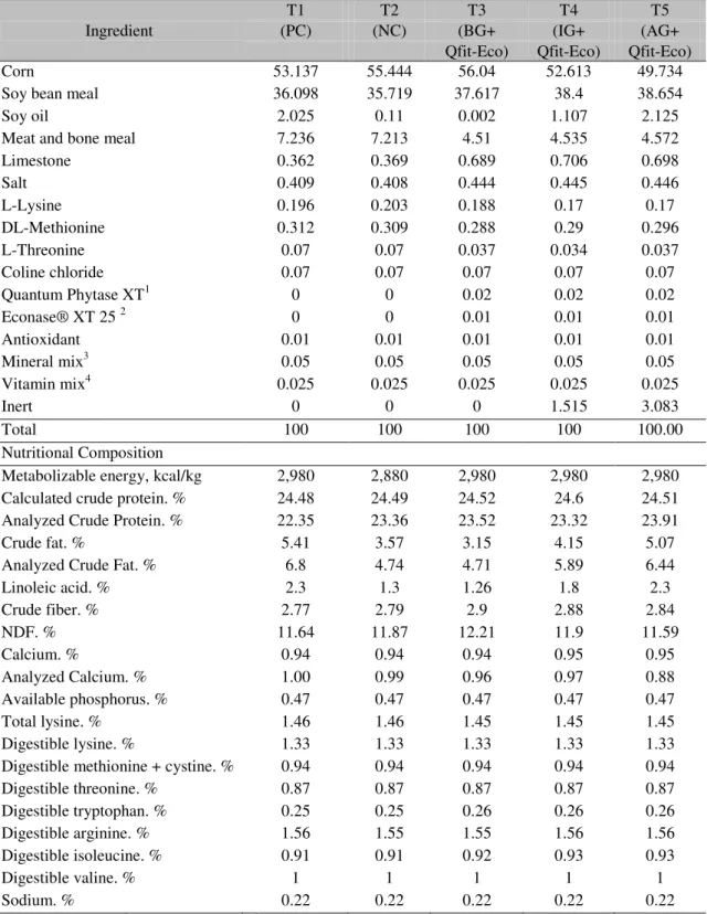Table 1. Percentage composition of experimental diets of the pre-initial phase  Ingredient 