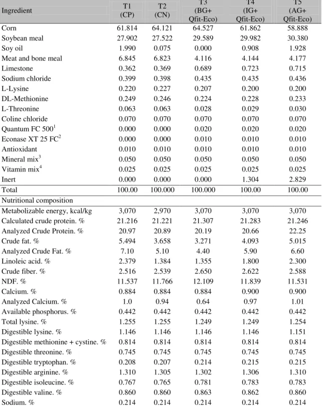 Table 2. Percentage composition of experimental diets in the initial phase   Ingredient  T1  (CP)  T2  (CN)  T3  (BG+   Qfit-Eco)  T4  (IG+   Qfit-Eco)  T5  (AG+  Qfit-Eco)  Corn  61.814  64.121  64.527  61.862  58.888  Soybean meal  27.902  27.522  29.589