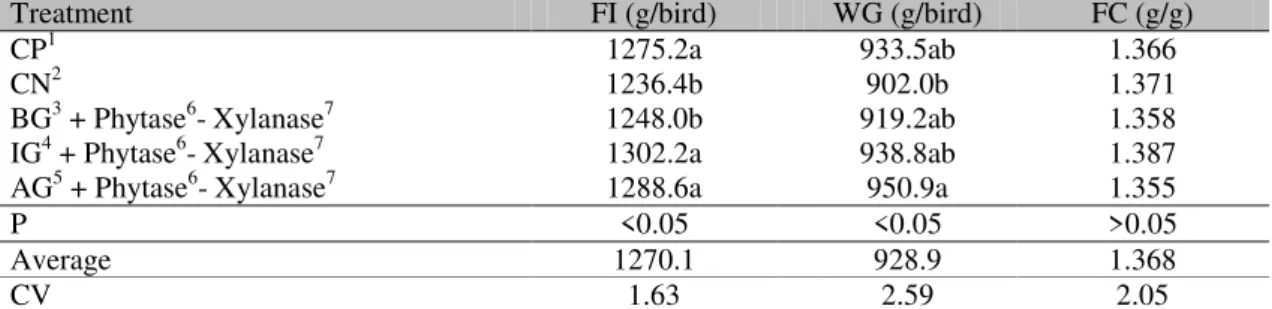 Table 3. Effect of using exogenous enzymes and the level of dietary fat on feed intake (FI), weight gain  (WG) and feed conversion (FC) of broiler chicks during the period from 1 to 21 days old 