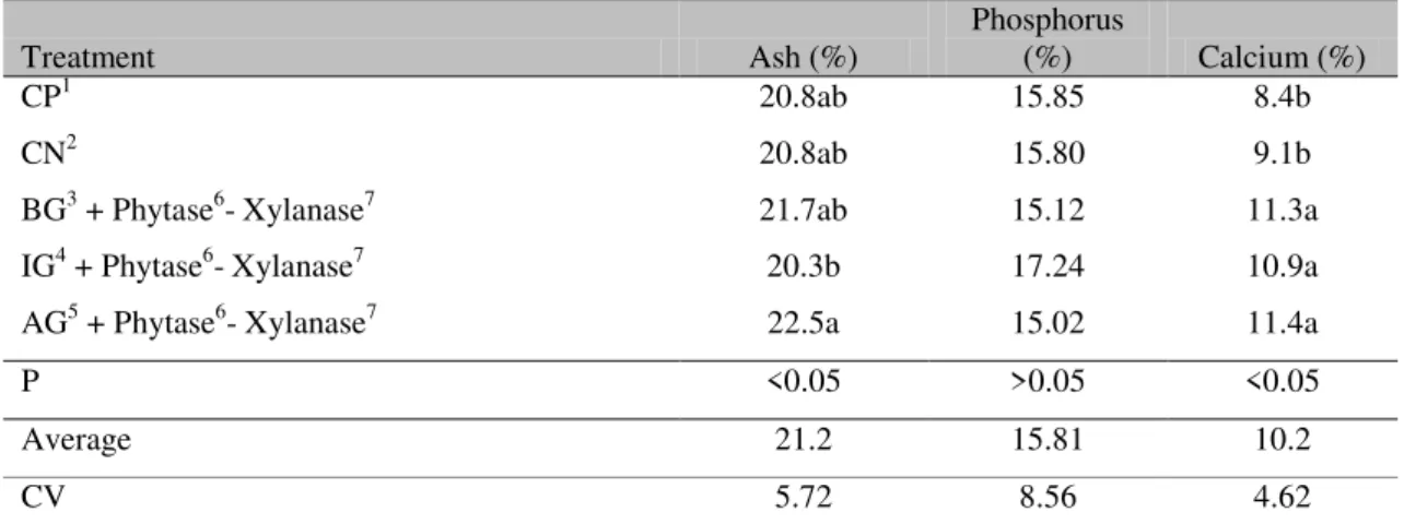 Table 4. Exogenous enzymes and the level of dietary fat content in ash, phosphorus and calcium in the  tibiotarsal of broilers at 21 days (in natural matter) 