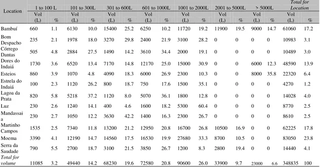 Table 1. Milk volume collection according to daily production in farms located in Central Mineira and  Oeste of Minas mesoregions in Minas Gerais, Brazil (n = 715) 