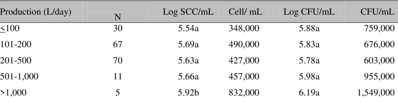 Table 4. Somatic cell count (SCC), and total bacterial count (TBC) of bulk tank milk samples collected  during  August  and  September,  2009  in  the  Central  Mineira  and  Oeste  of  Minas  mesoregions  in  Minas  Gerais, Brazil (n = 183) 