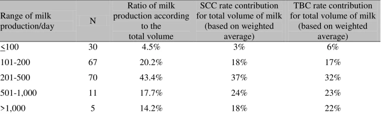 Table 5. Volume, weighted somatic cell count (SCC), and weighted total bacterial count (TBC) of milk  for different ranges of daily milk production compared to the total volume collected, during August and  September, in the Central Mineira and Oeste of Mi