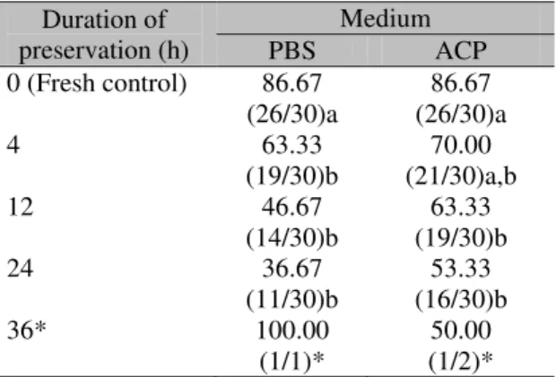Table 2. Percentage mean values (viable/total) of  collared peccaries’  (Pecari tajacu)  viable  preantral follicles preserved under refrigeration  in phosphate buffered saline solution (PBS) or in  powdered coconut water (ACP) based solution  for 24h  Dur