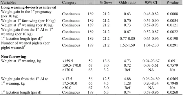 Table  2.  Results  of  logistic  regression  analysis  for  variables  associated  with  long  weaning-to-oestrus  interval (> 5 days) and non-farrowing after the first weaning 
