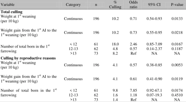 Table 4. Results of multivariable logistic regression analysis for variables associated with total culling or  culling by reproductive reasons until the third farrowing 