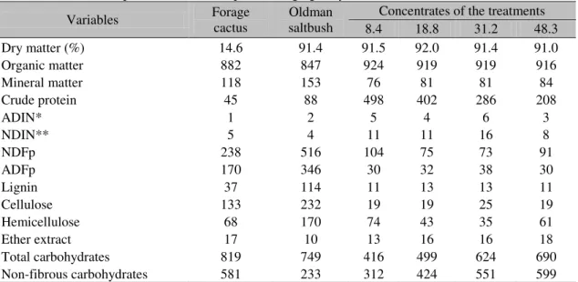 Table 2. Chemical composition of feeds, expressed in g.kg -1  dry matter (DM) 