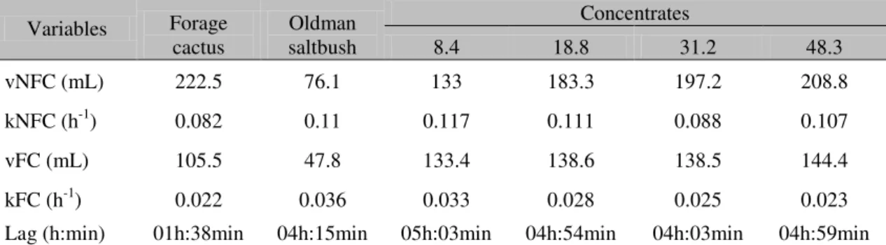 Table 3. Parameters of rumen fermentation range and kinetics of the feeds  Variables  Forage  cactus  Oldman  saltbush  Concentrates 8.4 18.8  31.2  48.3  vNFC (mL)  222.5  76.1  133  183.3  197.2  208.8  kNFC (h -1 )  0.082  0.11  0.117  0.111  0.088  0.1