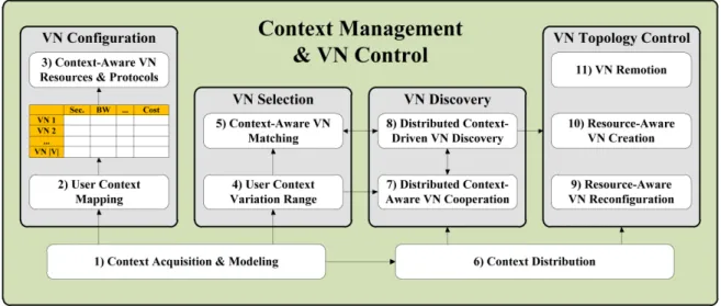 Figure 3.2: Control &amp; Management Challenges.