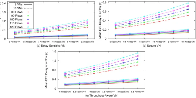 Figure 3.5: Analytical Model: Mean E2E Delay of a Data Communication within a Delay- Delay-Sensitive VN (a), Secure VN (b) and Throughput-Aware VN (c), with a Total Number of 6 or 18 VNs established in a Grid-Based 10 × 10 WMN, and varying the Number of No