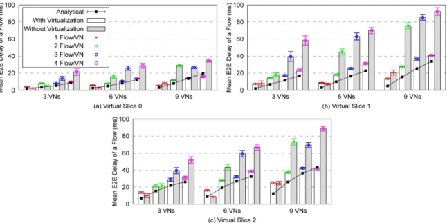 Figure 3.6: Analytical &amp; Simulation Models: Mean E2E Delay of a Data Communication within a High Delay-Sensitive and Small Throughput-Aware VN (a), Small Delay-Sensitive and Medium Aware VN (b) and Small Delay-Sensitive and High  Throughput-Aware VN (c
