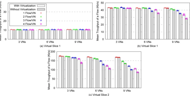 Figure 3.7: Simulation Model: Mean Throughput of a Data Communication within a High Delay-Sensitive and Small Throughput-Aware VN (a), Small Delay-Sensitive and Medium Throughput-Aware VN (b) and Small Delay-Sensitive and High Throughput-Aware VN (c), with