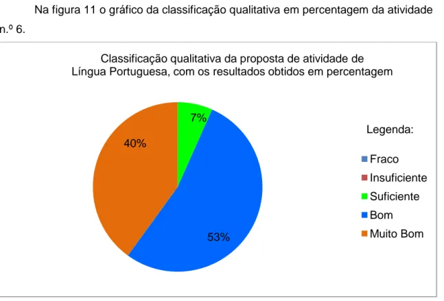 Figura 11 — Gráfico de classificação qualitativa da atividade n.º 6 3.8.6. Análise dos resultados obtidos 