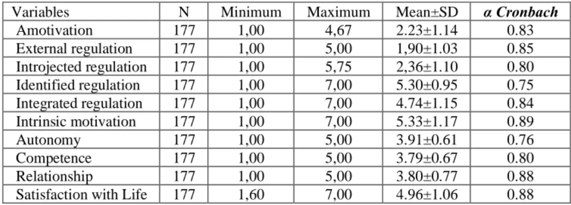 Table 1 – Descriptive statistics and Alpha Cronbach values of the participants (n=177)