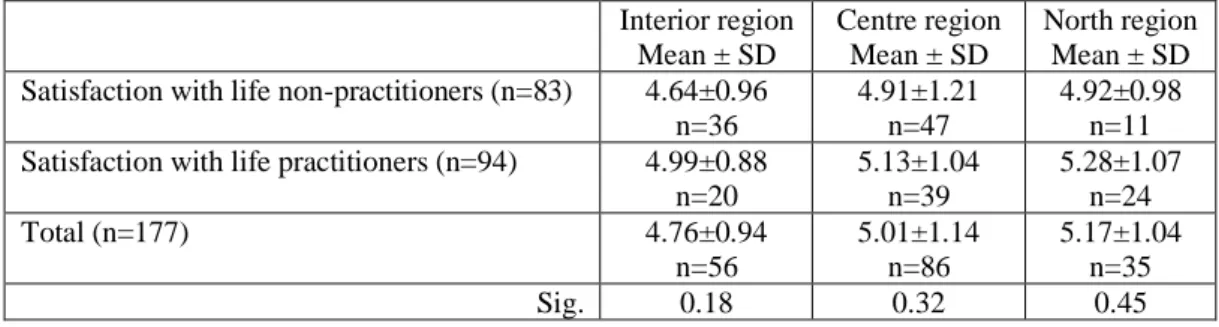 Table  6  -  Means,  standard  deviation  and  values  of  significance  of  life  satisfaction  dimensions  between  practitioners of PA and non-practitioners of PA according to their region