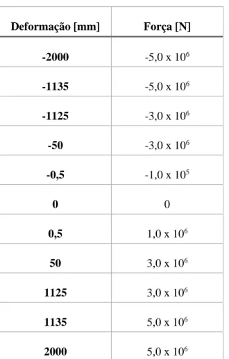Tabela 4.2: Valores da rigidez da mola 1 no modelo 7, retirados de [2] 