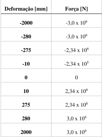 Tabela 4.3: Valores da rigidez das molas 2 e 3 no modelo 7, retirados de [2] 