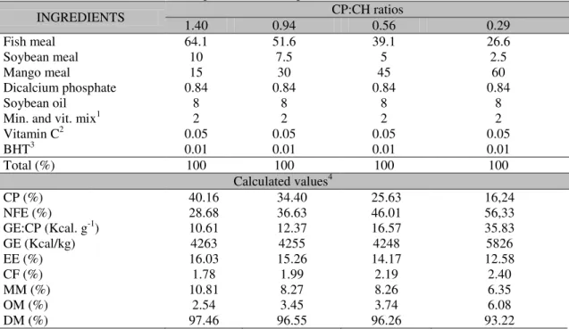 Table 1. Chemical and calculated composition of the experimental diets 