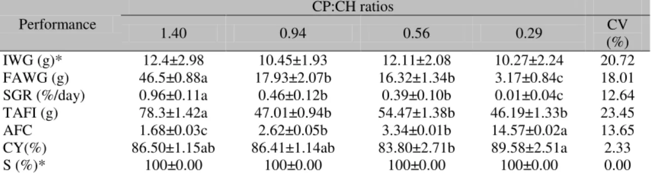 Table 2. Mean values plus standard deviation of the performance variables and carcass characteristics of  pacamã juveniles fed different CP:CH ratios 