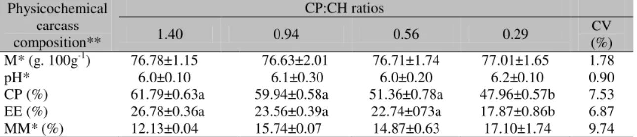 Table  3.  Mean  values  plus  standard  deviation  of  the  carcass  characteristics  of  pacamã  juveniles  fed  different CP:CH ratios