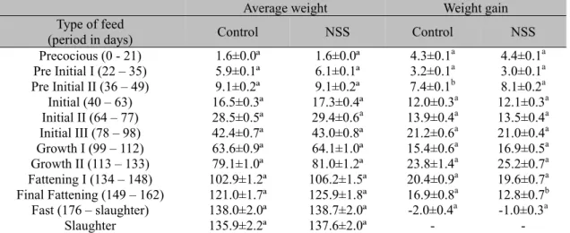 Table 1. Weight gain and average weight of the animals per type of feed (growth period) in the control  and castrated with non-surgical sterilant (NSS) groups 