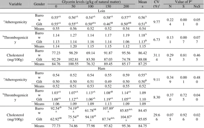 Table 4. Mean of the index and cholesterol according to the level of glycerin and gender in the muscle  Longissimus dorsi (loin) and Semimembranosus (ham) 
