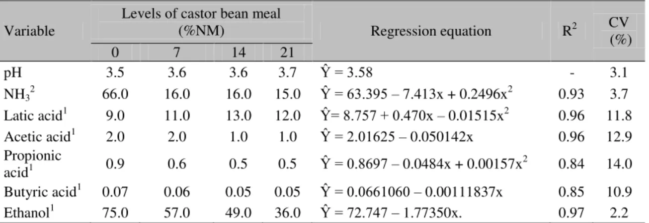 Table 4. Fermentative characteristics of sugarcane silage with (or without) detoxified castor bean meal  Variable  Levels of castor bean meal 