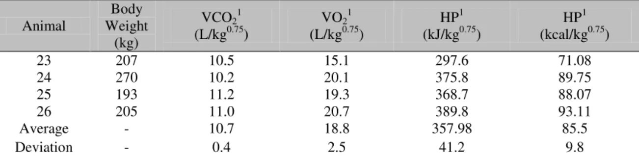 Table  2.  Means  and  standard  deviations  of  heat  production  (HP)  measured  using  the  respirometry  chamber
