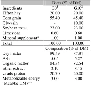 Table  1.  Chemical  composition  of  experimental  diets,  with  inclusion  (G10)  or  not  (G0)  of  glycerin, for sheep  
