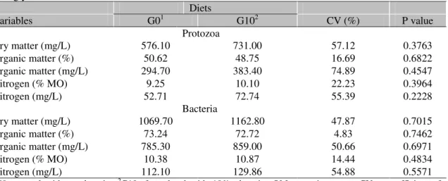 Table 2. Production and composition of liquid-associated protozoa and bacteria in the rumen of lambs fed  with glycerin  Diets  Variables  G0 1  G10 2  CV (%) P value Protozoa  Dry matter (mg/L)  576.10  731.00  57.12  0.3763  Organic matter (%)  50.62  48