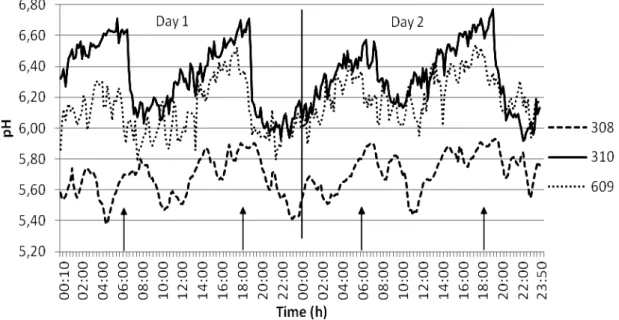 Figure  1.48h-variation  of  reticuloruminal  pH  measured  every  10  minutes  in  3  dairy  cows