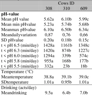 Table 1. Mean values for the reticuloruminal pH,  time  spent  below  a  given  pH  (min/day),  reticuloruminal  temperatures  (°C)  and  drinking  frequency  (acts/day)  for  each  cow,  (n  =  7.200  data sets per cow)