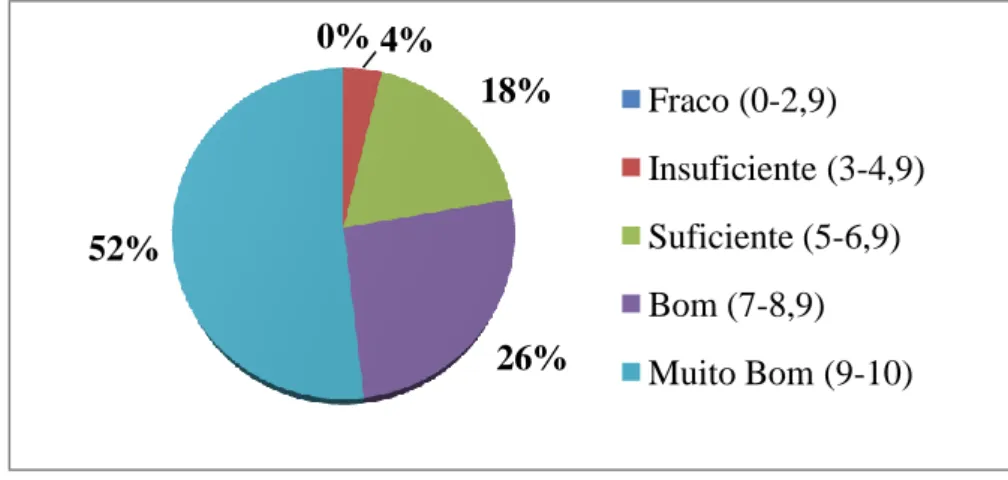Figura 8 – Gráfico da atividade da área curricular de Língua Portuguesa 
