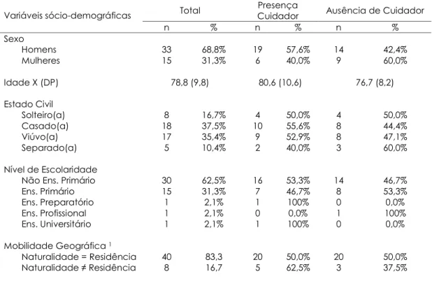 Tabela 4 - Caracterização sócio-demográfica dos receptores de cuidados (n=48) 