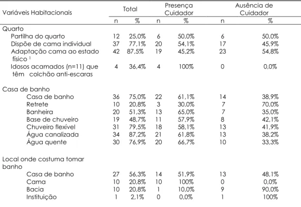 Tabela 6.1 Condições habitacionais dos receptores de cuidados (cont.) (n=48)   Total   Presença  Cuidador  Ausência de  Cuidador Variáveis Habitacionais  n  %  n  %  n  %  Quarto       Partilha do quarto 