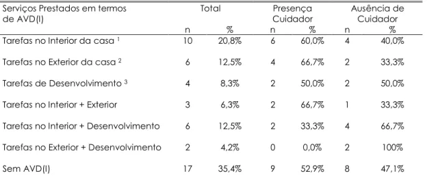 Tabela 15. Caracterização dos serviços prestados – AVD(I) 